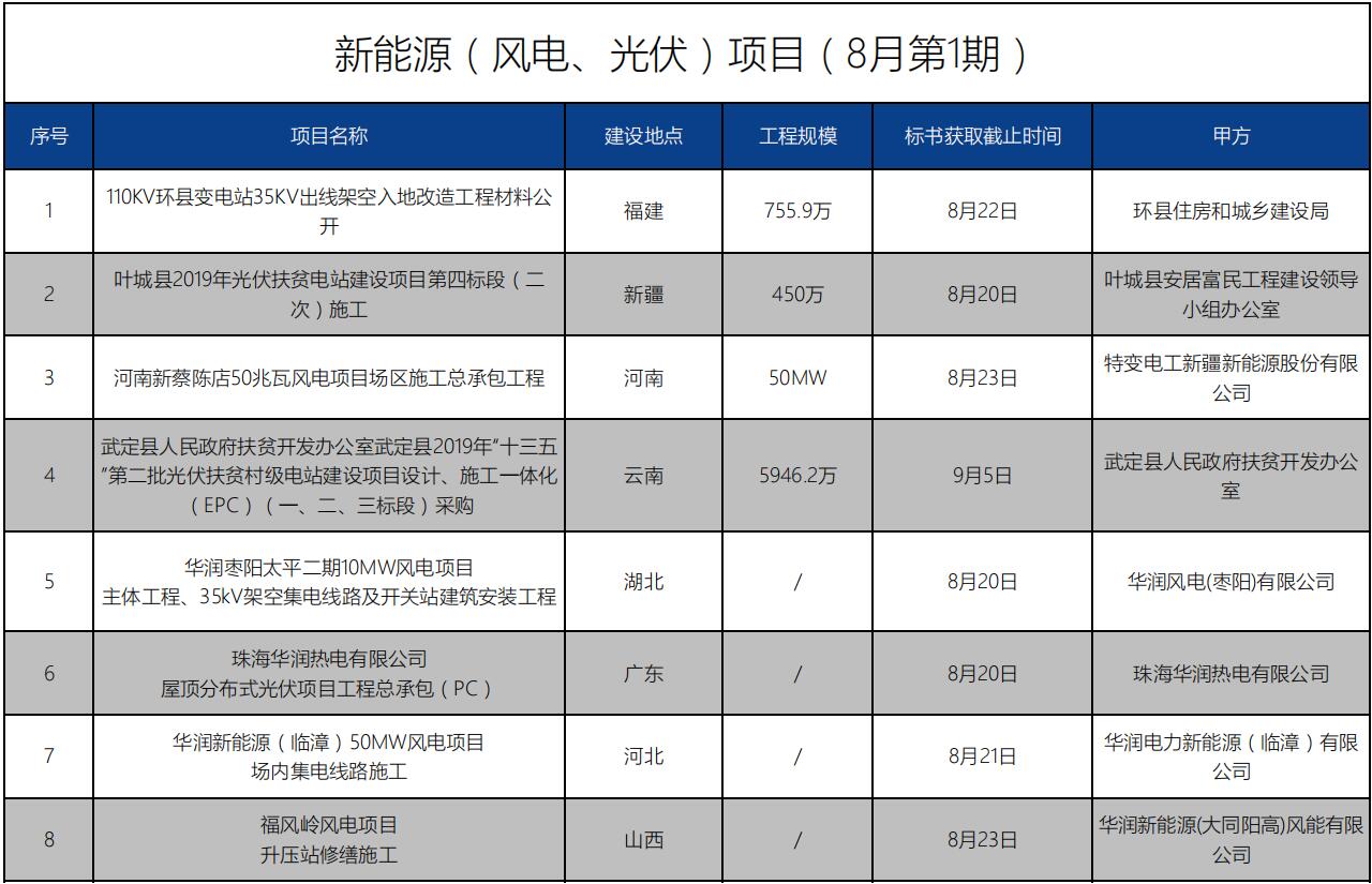 招标信息丨新能源（风电、光伏）项目（8月第1期）