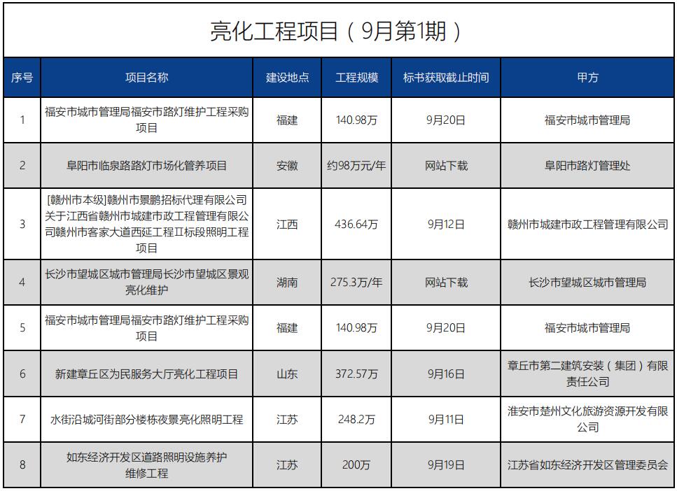 招标信息丨亮化工程项目（9月第1期）